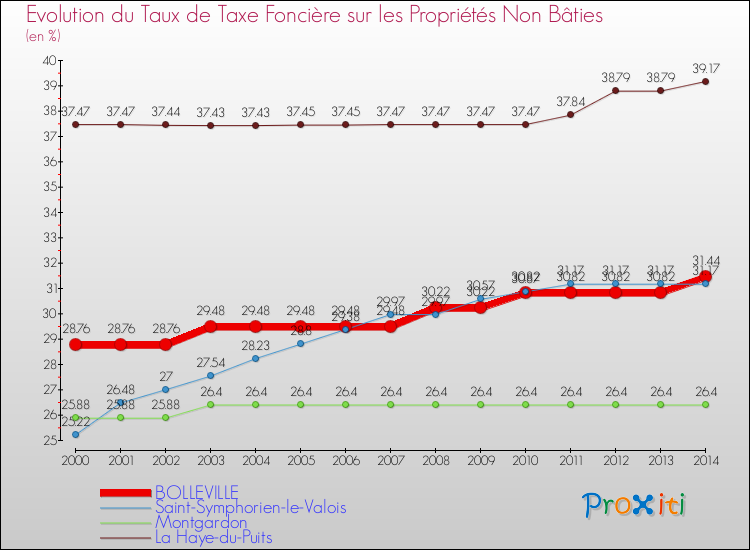Evolution du taux de la taxe foncière sur les immeubles et terrains non batis pour BOLLEVILLE et les communes proches de 2000 à 2014 Comparaison des taux de la taxe foncière sur les immeubles et terrains non batis pour BOLLEVILLE et les communes voisines de 2000 à 2014