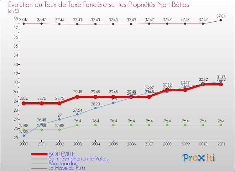 Evolution du taux de la taxe foncière sur les immeubles et terrains non batis pour BOLLEVILLE et les communes proches Comparaison des taux de la taxe foncière sur les immeubles et terrains non batis pour BOLLEVILLE et les communes voisines