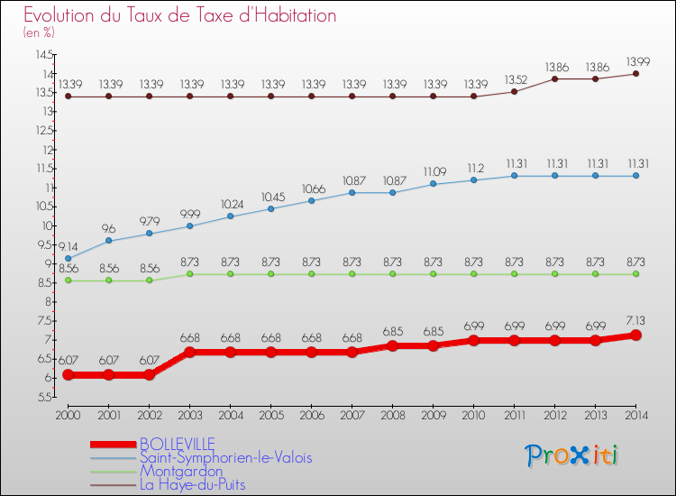 Evolution du taux de la taxe d'habitation pour BOLLEVILLE et les communes proches de 2000 à 2014 Comparaison des taux de la taxe d'habitation pour BOLLEVILLE et les communes voisines de 2000 à 2014