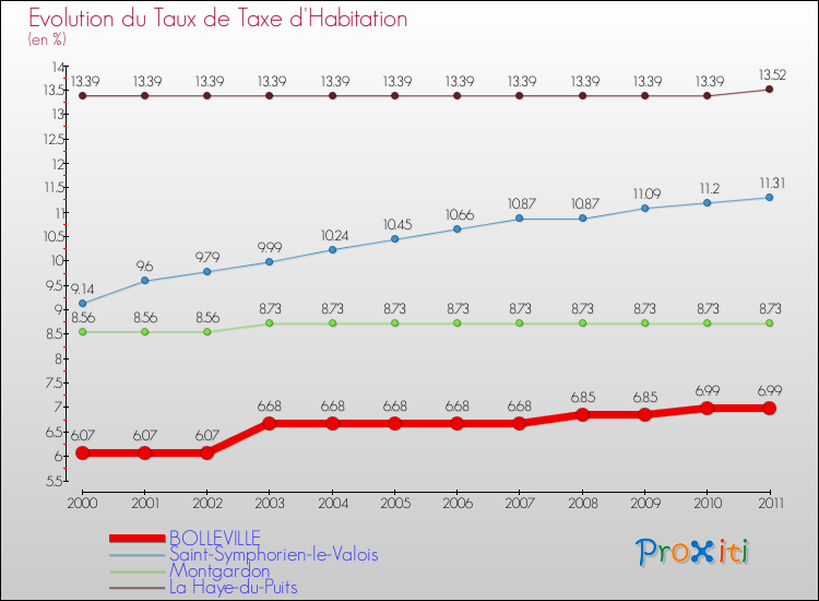 Evolution du taux de la taxe d'habitation pour BOLLEVILLE et les communes proches Comparaison des taux de la taxe d'habitation pour BOLLEVILLE et les communes voisines