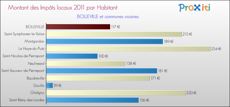 Montant des impôts locaux par Habitant pour BOLLEVILLE et les communes proches Comparaison des impôts locaux par habitant pour BOLLEVILLE et les communes voisines