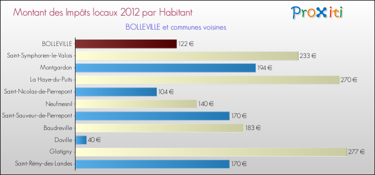 Montant des impôts locaux par Habitant pour BOLLEVILLE et les communes proches Comparaison des impôts locaux par habitant pour BOLLEVILLE et les communes voisines