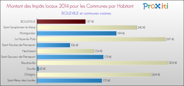 Montant des impôts locaux par Habitant pour BOLLEVILLE et les communes proches en 2014 Comparaison des impôts locaux par habitant pour BOLLEVILLE et les communes voisines en 2014