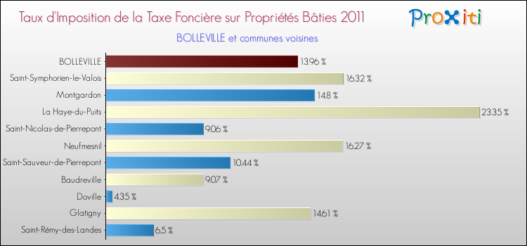 Taux d'imposition de la taxe foncière sur le bati 2011 pour BOLLEVILLE et les communes proches Comparaison des taux d'imposition de la taxe foncière sur le bati 2011 pour BOLLEVILLE et les communes voisines