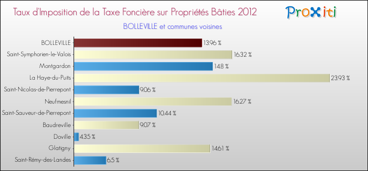 Taux d'imposition de la taxe foncière sur le bati 2012 pour BOLLEVILLE et les communes proches Comparaison des taux d'imposition de la taxe foncière sur le bati 2012 pour BOLLEVILLE et les communes voisines