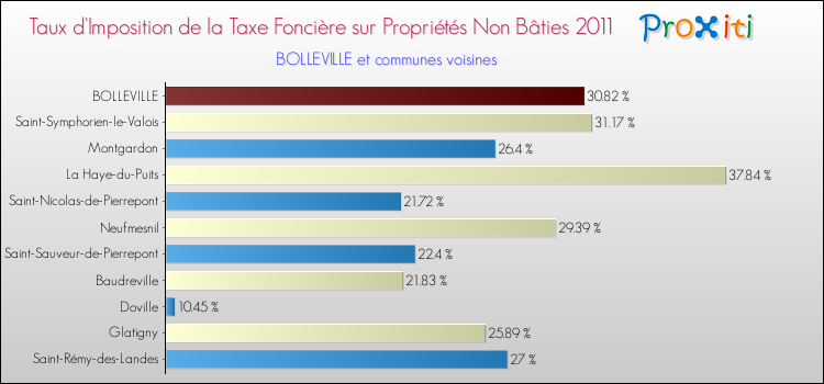 Taux d'imposition de la taxe foncière sur les immeubles et terrains non batis 2011 pour BOLLEVILLE et les communes proches Comparaison des taux d'imposition de la taxe foncière sur les immeubles et terrains non batis 2011 pour BOLLEVILLE et les communes voisines