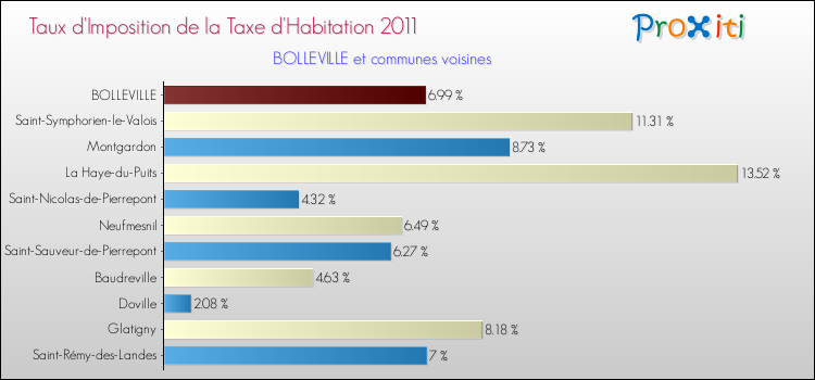 Taux d'imposition de la taxe d'habitation 2011 pour BOLLEVILLE et les communes proches Comparaison des taux d'imposition de la taxe d'habitation 2011 pour BOLLEVILLE et les communes voisines