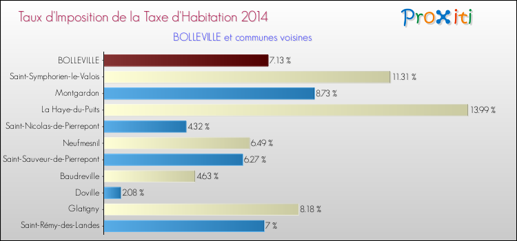 Taux d'imposition de la taxe d'habitation 2014 pour BOLLEVILLE et les communes proches Comparaison des taux d'imposition de la taxe d'habitation 2014 pour BOLLEVILLE et les communes voisines