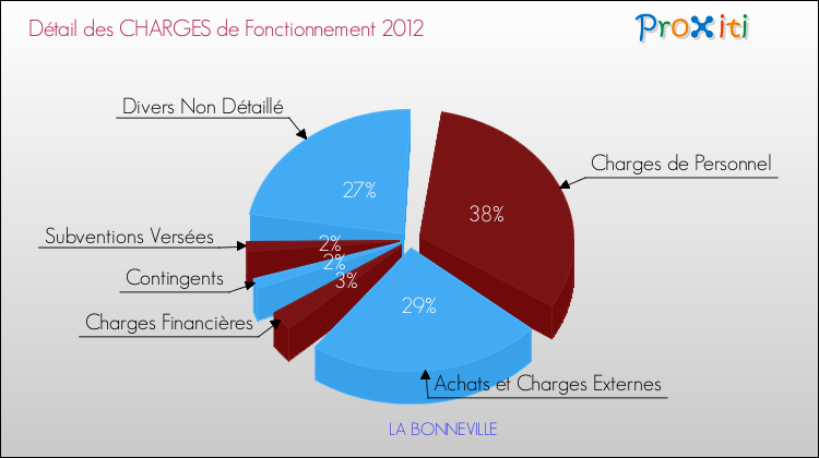 Décomposition des Charges de Fonctionnement 2012 de la commune de LA BONNEVILLE Charges de Fonctionnement 2012 pour la commune de LA BONNEVILLE