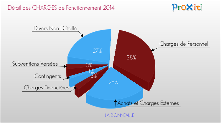 Décomposition des Charges de Fonctionnement 2014 de la commune de LA BONNEVILLE Charges de Fonctionnement 2014 pour la commune de LA BONNEVILLE