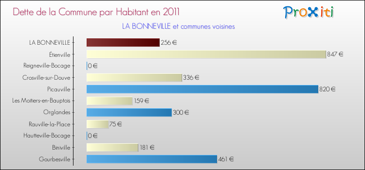 Dette par habitant de la commune en 2011 pour LA BONNEVILLE et les communes proches Comparaison de la dette par habitant de la commune en 2011 pour LA BONNEVILLE et les communes voisines