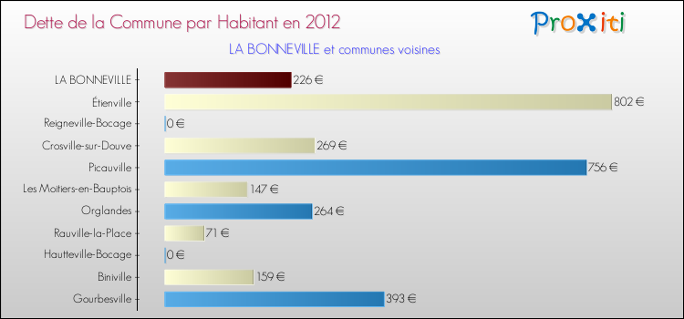 Dette par habitant de la commune en 2012 pour LA BONNEVILLE et les communes proches Comparaison de la dette par habitant de la commune en 2012 pour LA BONNEVILLE et les communes voisines