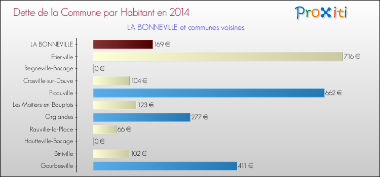Dette par habitant de la commune en 2014 pour LA BONNEVILLE et les communes proches Comparaison de la dette par habitant de la commune en 2014 pour LA BONNEVILLE et les communes voisines
