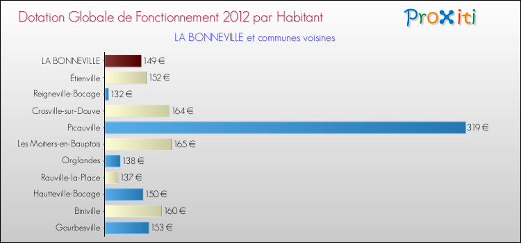 Montant des dotations globales de fonctionnement DGF par Habitant pour LA BONNEVILLE et les communes proches Comparaison des des dotations globales de fonctionnement DGF par habitant pour LA BONNEVILLE et les communes voisines