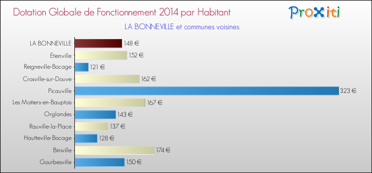 Montant des dotations globales de fonctionnement DGF par Habitant pour LA BONNEVILLE et les communes proches en 2014. Comparaison des des dotations globales de fonctionnement DGF par habitant pour LA BONNEVILLE et les communes voisines en 2014.