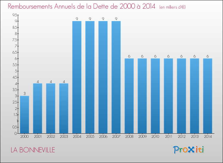 Evolution de l'annuité de la dette pour la commune de LA BONNEVILLE de 2000 à 2014 Annuités de la dette pour LA BONNEVILLE de 2000 à 2014