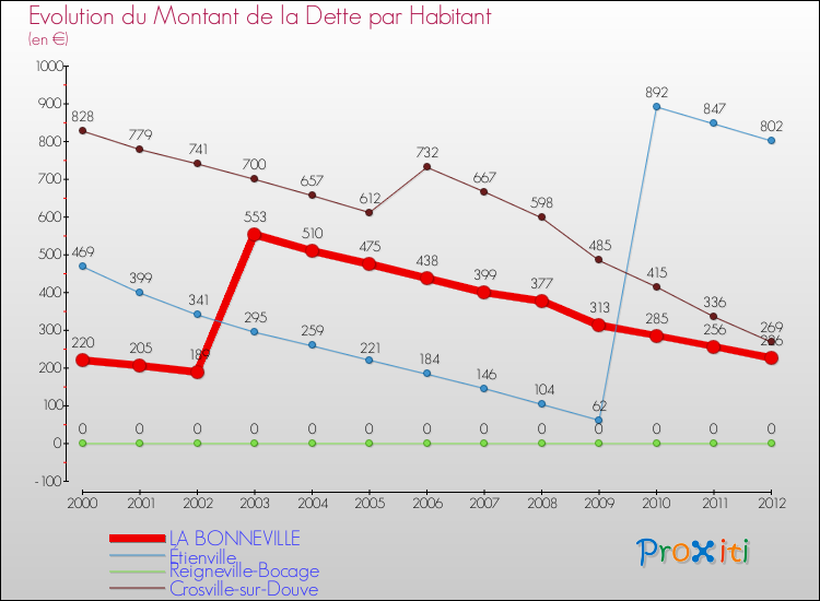 Evolution de la dette par habitant pour la commune de LA BONNEVILLE et les communes proches de 2000 à 2012 Comparaison de la dette par habitant pour LA BONNEVILLE et les communes voisines de 2000 à 2012