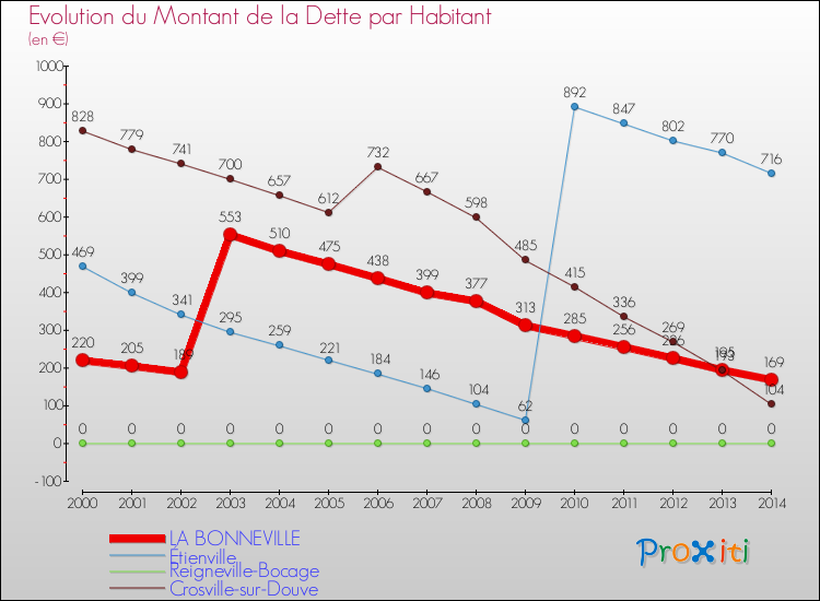 Evolution de la dette par habitant pour la commune de LA BONNEVILLE et les communes proches de 2000 à 2014 Comparaison de la dette par habitant pour LA BONNEVILLE et les communes voisines de 2000 à 2014