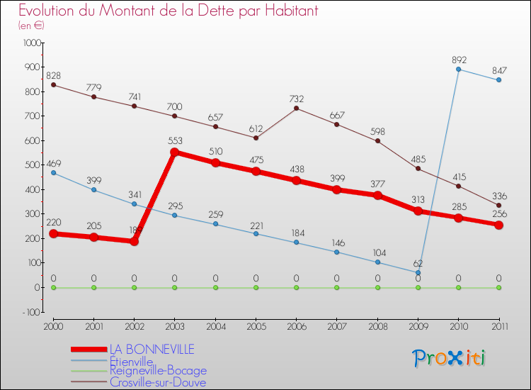 Evolution de la dette par habitant pour la commune de LA BONNEVILLE et les communes proches Comparaison de la dette par habitant pour LA BONNEVILLE et les communes voisines