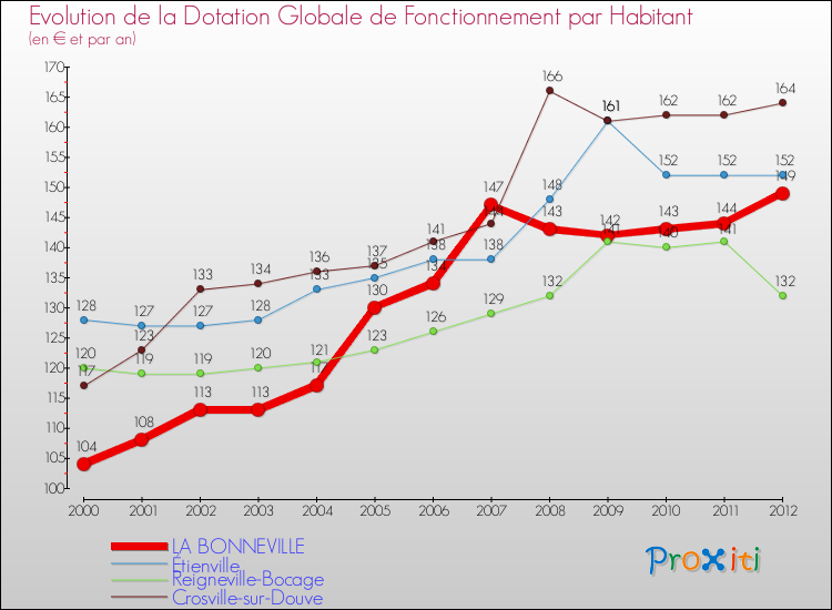 Evolution et montant de la dotation globale de fonctionnement par Habitant pour LA BONNEVILLE et les communes proches Comparaison des dotations globales de fonctionnement par habitant pour LA BONNEVILLE et les communes voisines
