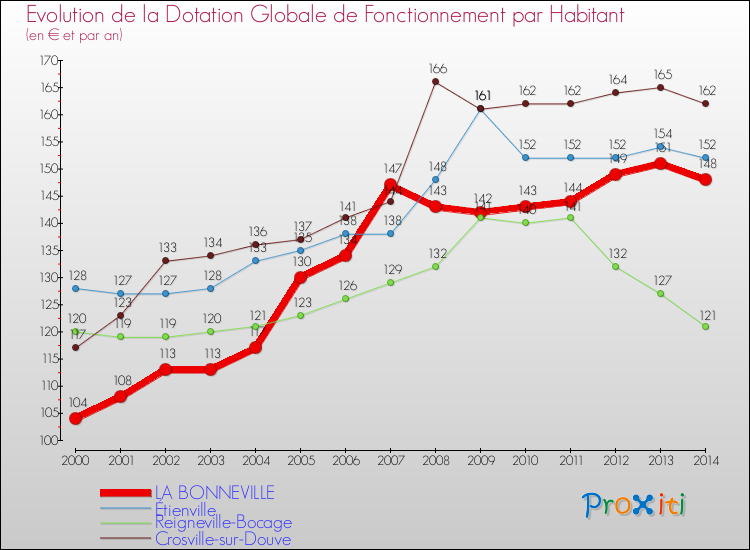 Evolution et montant de la dotation globale de fonctionnement par Habitant pour LA BONNEVILLE et les communes proches de 2000 à 2014. Comparaison des dotations globales de fonctionnement par habitant pour LA BONNEVILLE et les communes voisines de 2000 à 2014.