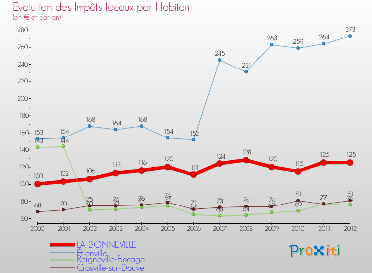 Evolution et montant des impôts locaux par Habitant pour LA BONNEVILLE et les communes proches Comparaison des impôts locaux par habitant pour LA BONNEVILLE et les communes voisines
