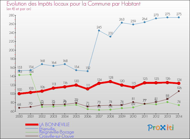 Evolution et montant des impôts locaux par Habitant pour LA BONNEVILLE et les communes proches de 2000 à 2014 Comparaison des impôts locaux par habitant pour LA BONNEVILLE et les communes voisines de 2000 à 2014