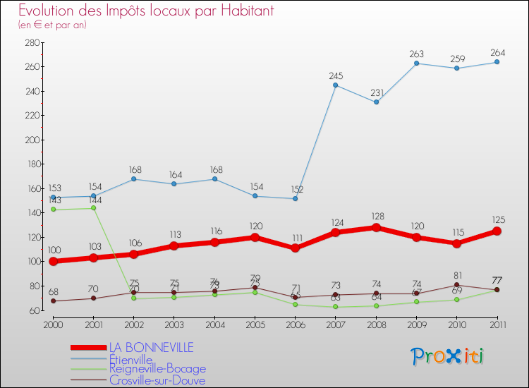 Evolution et montant des impôts locaux par Habitant pour LA BONNEVILLE et les communes proches Comparaison des impôts locaux par habitant pour LA BONNEVILLE et les communes voisines