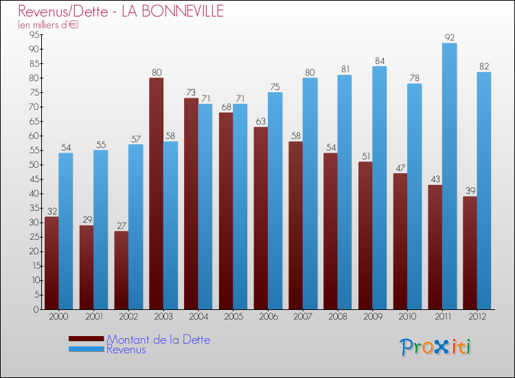 Evolution comparée de la dette et des revenus pour la commune de LA BONNEVILLE de 2000 à 2012 Comparaison de la dette et des revenus pour LA BONNEVILLE de 2000 à 2012