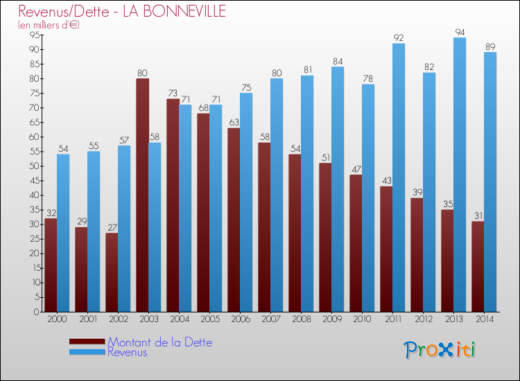 Evolution comparée de la dette et des revenus pour la commune de LA BONNEVILLE de 2000 à 2014 Comparaison de la dette et des revenus pour LA BONNEVILLE de 2000 à 2014