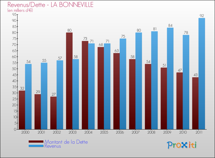 Evolution comparée de la dette et des revenus pour la commune de LA BONNEVILLE de 2000 à 2011 Comparaison de la dette et des revenus pour LA BONNEVILLE de 2000 à 2011