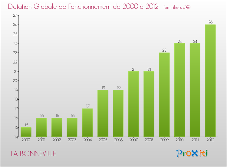 Evolution du montant de la Dotation Globale de Fonctionnement pour la commune de LA BONNEVILLE de 2000 à 2012 Evolution du montant de la Dotation Globale de Fonctionnement pour LA BONNEVILLE de 2000 à 2012