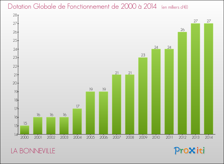 Evolution du montant de la Dotation Globale de Fonctionnement pour la commune de LA BONNEVILLE de 2000 à 2014 Evolution du montant de la Dotation Globale de Fonctionnement pour LA BONNEVILLE de 2000 à 2014