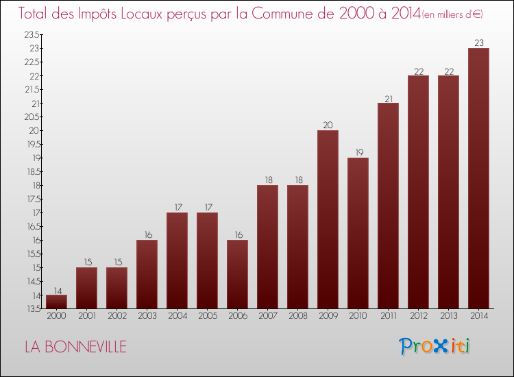 Evolution des Impôts Locaux pour la commune de LA BONNEVILLE de 2000 à 2014 Evolution des Impôts Locaux pour LA BONNEVILLE de 2000 à 2014