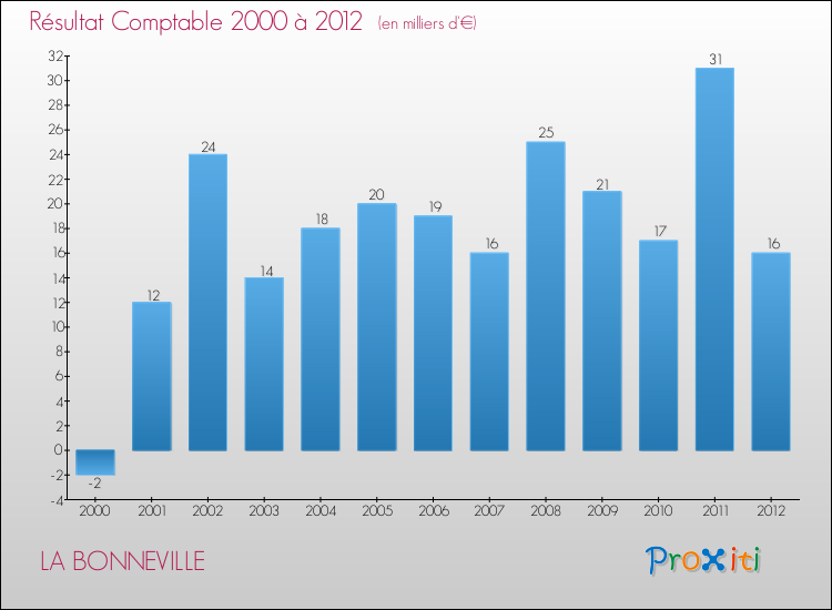 Evolution du résultat comptable pour la commune de LA BONNEVILLE de 2000 à 2012 Evolution du résultat comptable pour LA BONNEVILLE de 2000 à 2012