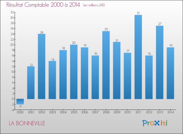 Evolution du résultat comptable pour la commune de LA BONNEVILLE de 2000 à 2014 Evolution du résultat comptable pour LA BONNEVILLE de 2000 à 2014