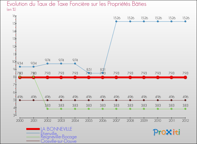 Evolution du taux de la taxe foncière sur le bati pour LA BONNEVILLE et les communes proches de 2000 à 2012 Comparaison des taux de taxe foncière sur le bati pour LA BONNEVILLE et les communes voisines de 2000 à 2012