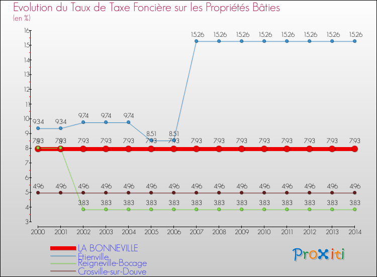 Evolution du taux de la taxe foncière sur le bati pour LA BONNEVILLE et les communes proches de 2000 à 2014 Comparaison des taux de taxe foncière sur le bati pour LA BONNEVILLE et les communes voisines de 2000 à 2014