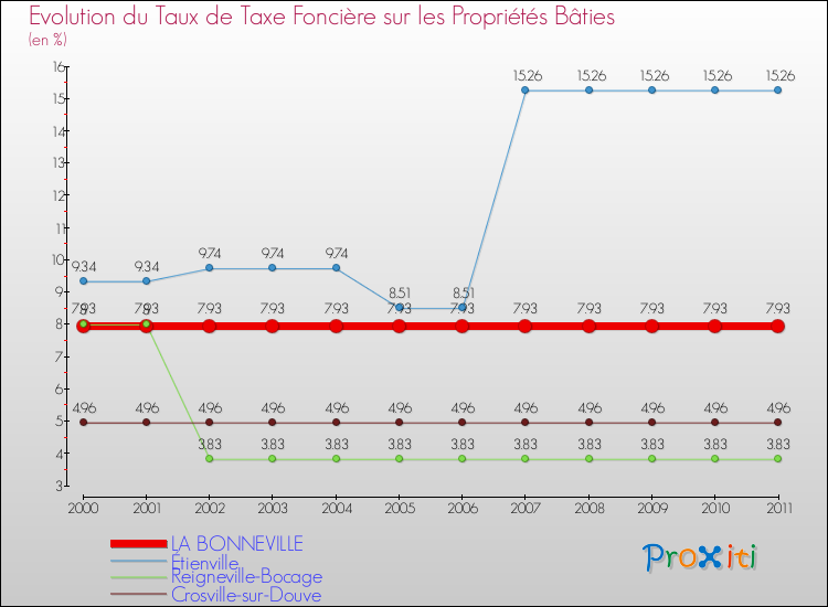 Evolution du taux de la taxe foncière sur le bati pour LA BONNEVILLE et les communes proches Comparaison des taux de taxe foncière sur le bati pour LA BONNEVILLE et les communes voisines