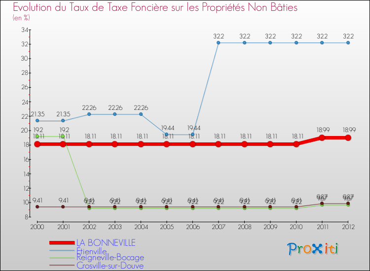 Evolution du taux de la taxe foncière sur les immeubles et terrains non batis pour LA BONNEVILLE et les communes proches de 2000 à 2012 Comparaison des taux de la taxe foncière sur les immeubles et terrains non batis pour LA BONNEVILLE et les communes voisines de 2000 à 2012