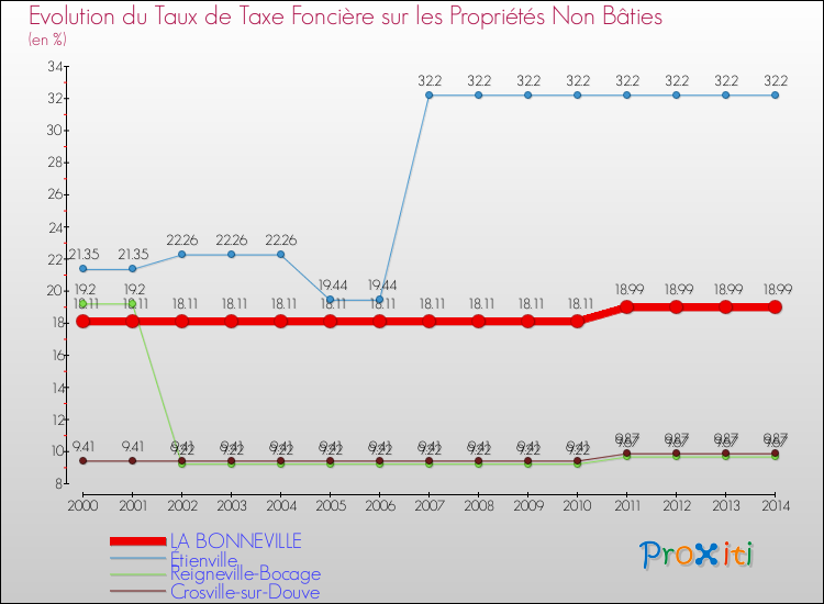 Evolution du taux de la taxe foncière sur les immeubles et terrains non batis pour LA BONNEVILLE et les communes proches de 2000 à 2014 Comparaison des taux de la taxe foncière sur les immeubles et terrains non batis pour LA BONNEVILLE et les communes voisines de 2000 à 2014