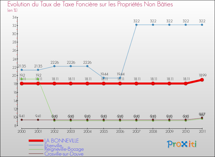 Evolution du taux de la taxe foncière sur les immeubles et terrains non batis pour LA BONNEVILLE et les communes proches Comparaison des taux de la taxe foncière sur les immeubles et terrains non batis pour LA BONNEVILLE et les communes voisines