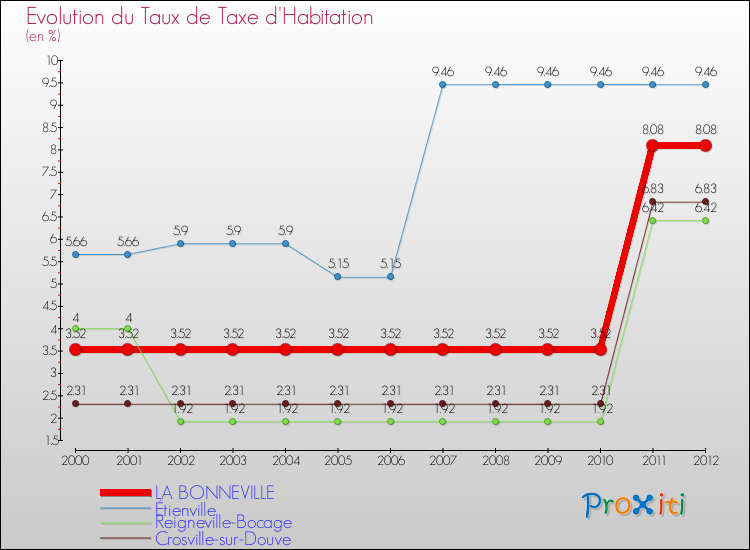 Evolution du taux de la taxe d'habitation pour LA BONNEVILLE et les communes proches Comparaison des taux de la taxe d'habitation pour LA BONNEVILLE et les communes voisines