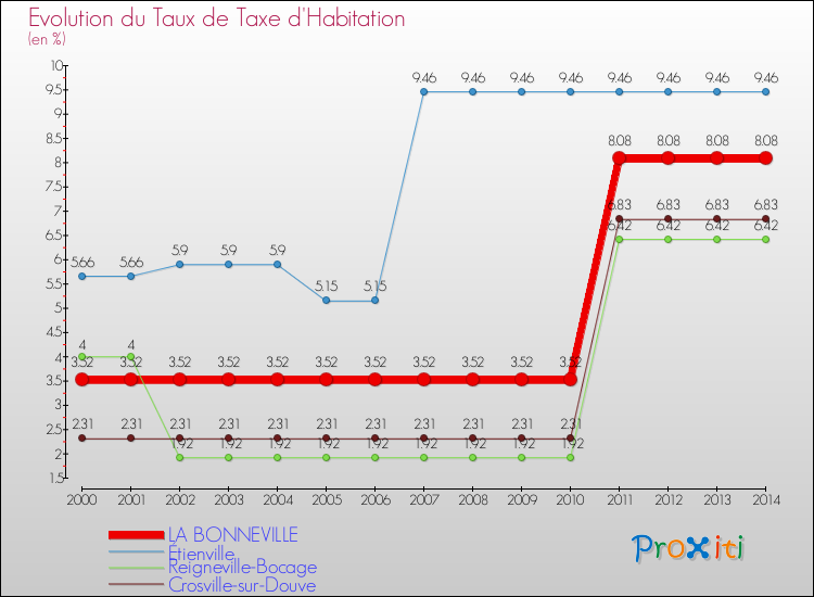 Evolution du taux de la taxe d'habitation pour LA BONNEVILLE et les communes proches de 2000 à 2014 Comparaison des taux de la taxe d'habitation pour LA BONNEVILLE et les communes voisines de 2000 à 2014