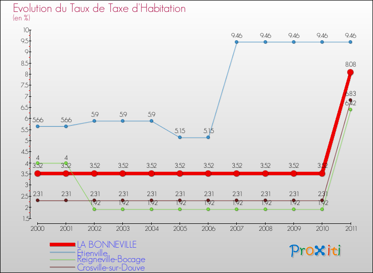 Evolution du taux de la taxe d'habitation pour LA BONNEVILLE et les communes proches Comparaison des taux de la taxe d'habitation pour LA BONNEVILLE et les communes voisines