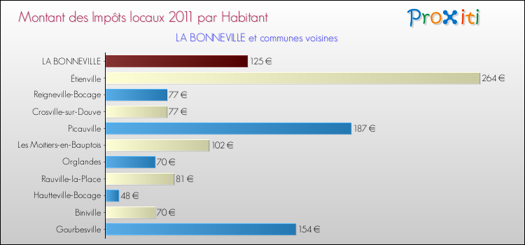 Montant des impôts locaux par Habitant pour LA BONNEVILLE et les communes proches Comparaison des impôts locaux par habitant pour LA BONNEVILLE et les communes voisines