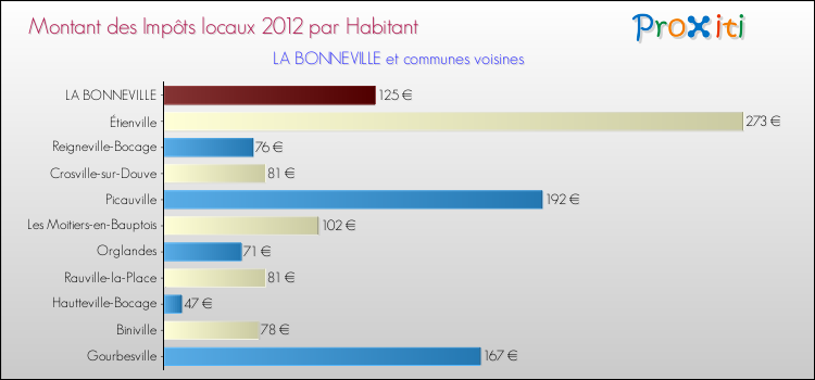 Montant des impôts locaux par Habitant pour LA BONNEVILLE et les communes proches Comparaison des impôts locaux par habitant pour LA BONNEVILLE et les communes voisines
