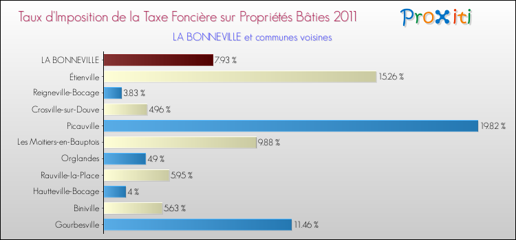 Taux d'imposition de la taxe foncière sur le bati 2011 pour LA BONNEVILLE et les communes proches Comparaison des taux d'imposition de la taxe foncière sur le bati 2011 pour LA BONNEVILLE et les communes voisines