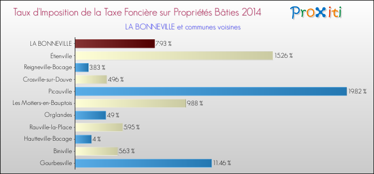 Taux d'imposition de la taxe foncière sur le bati 2014 pour LA BONNEVILLE et les communes proches Comparaison des taux d'imposition de la taxe foncière sur le bati 2014 pour LA BONNEVILLE et les communes voisines
