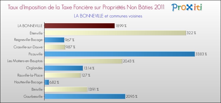 Taux d'imposition de la taxe foncière sur les immeubles et terrains non batis 2011 pour LA BONNEVILLE et les communes proches Comparaison des taux d'imposition de la taxe foncière sur les immeubles et terrains non batis 2011 pour LA BONNEVILLE et les communes voisines